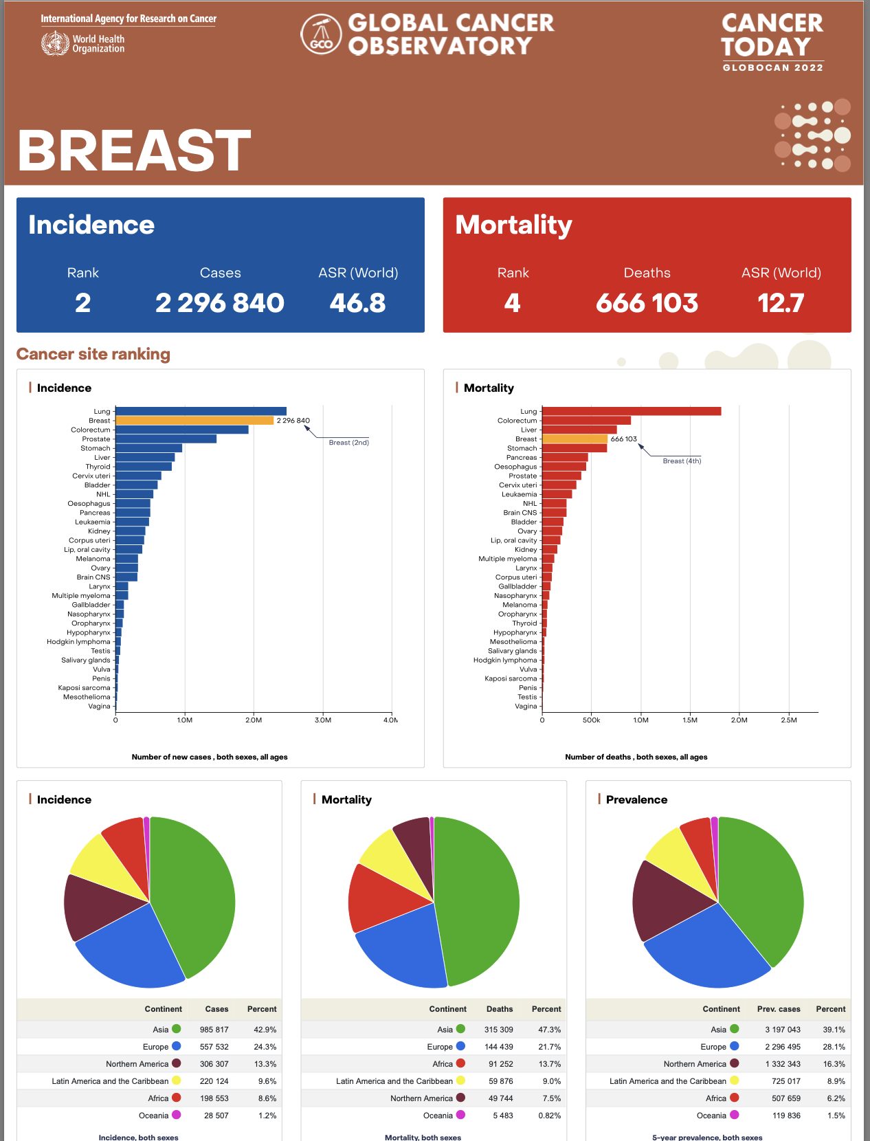 Breast Cancer Factsheet | GLOBOCAN 2022