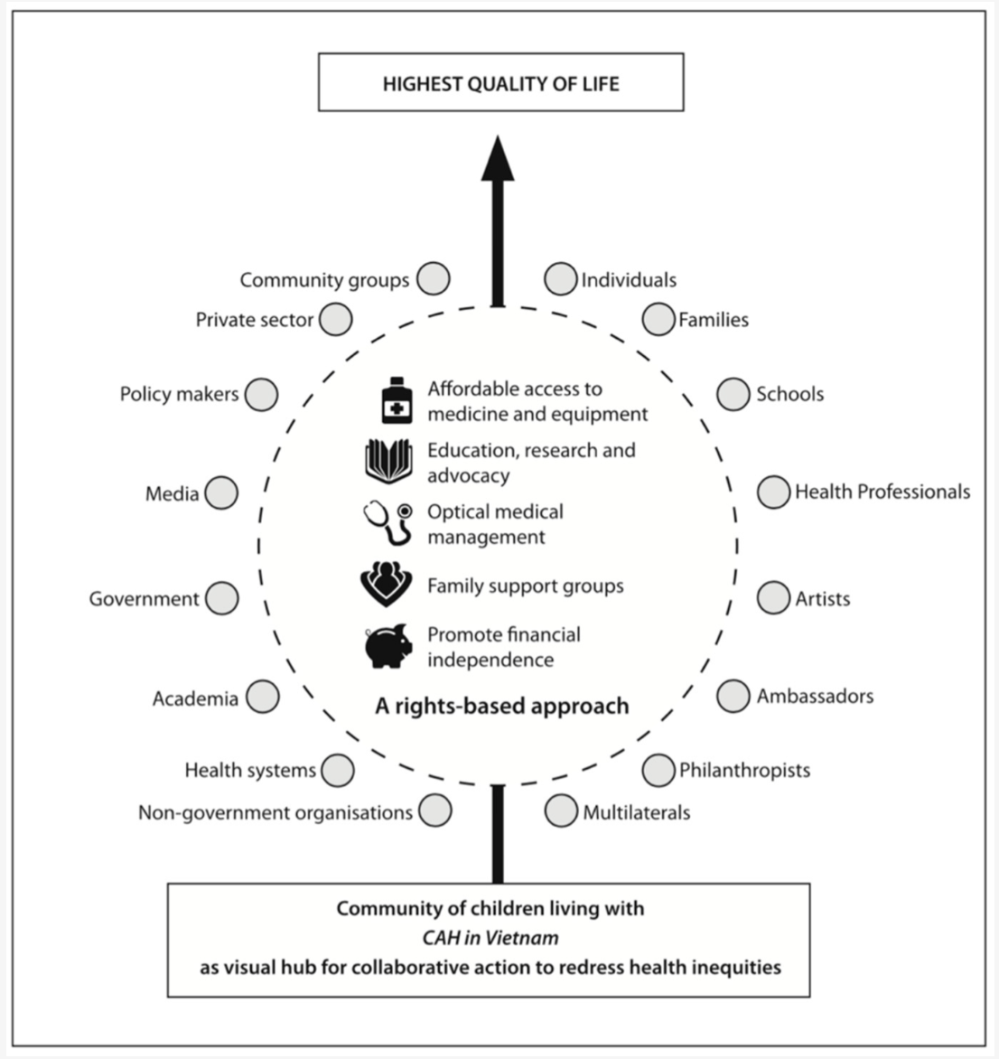 We All Have a Role to Play: Redressing Inequities for Children Living with CAH and Other Chronic Health Conditions of Childhood in Resource-Poor Settings